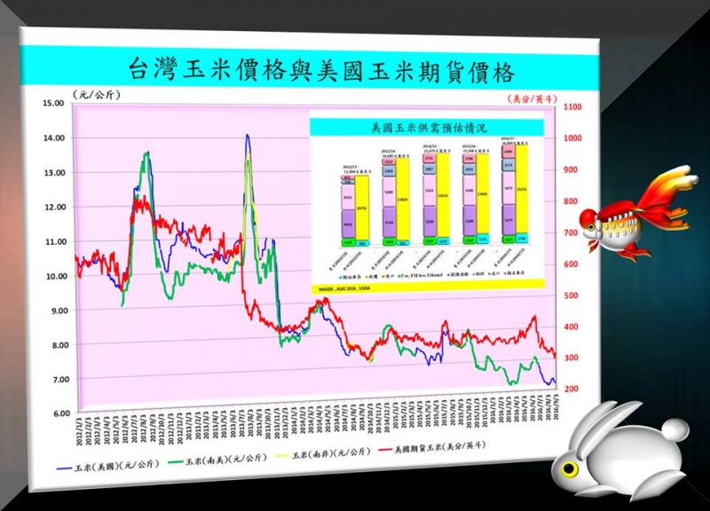 台灣美國玉米期貨相對表